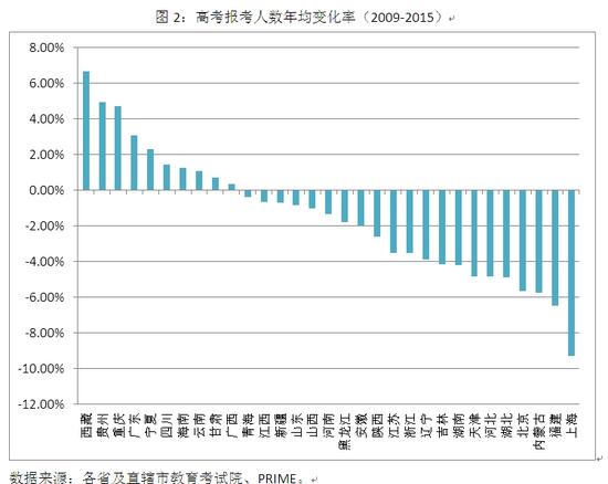 图2:高考报考人数年均变化率(2009-2015)