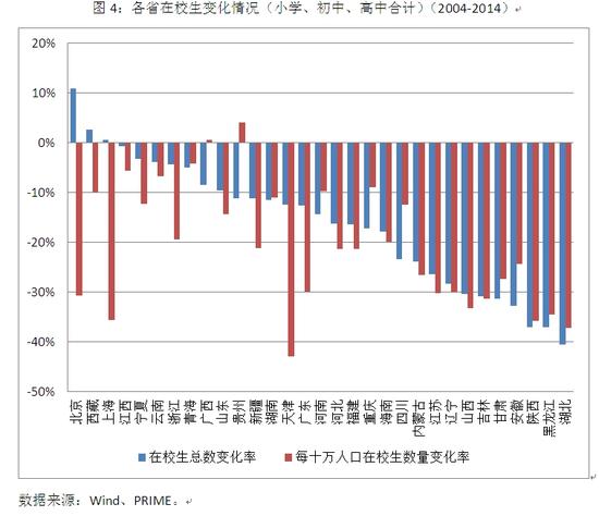 图4:各省在校生变化情况(小学、初中、高中合计)(2004-2014)