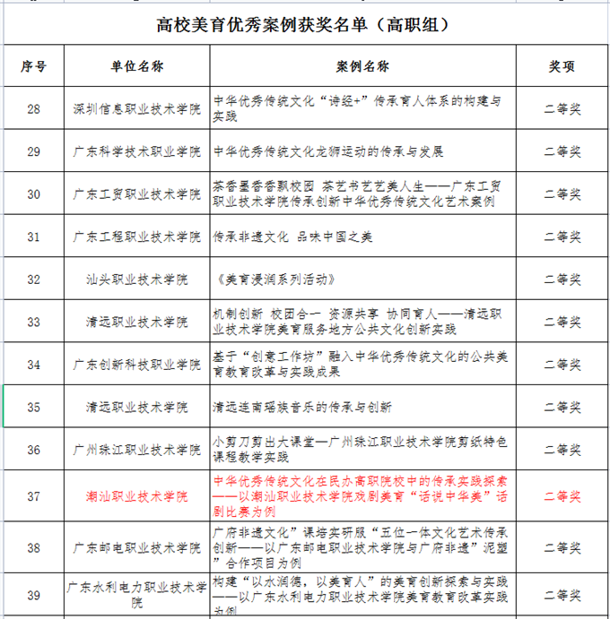高校美育优秀案例获奖名单(高职组)二等奖